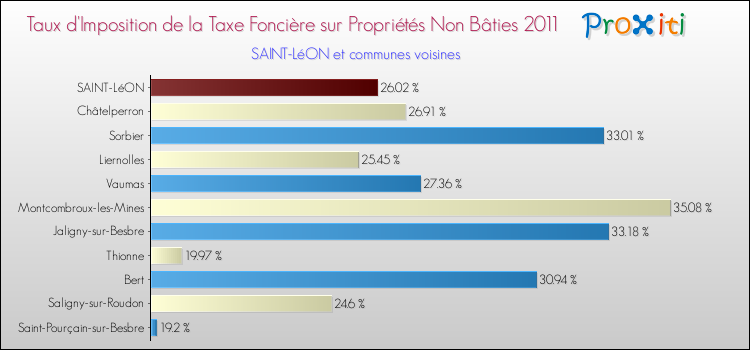 Taux d'imposition de la taxe foncière sur les immeubles et terrains non batis 2011 pour SAINT-LéON et les communes proches Comparaison des taux d'imposition de la taxe foncière sur les immeubles et terrains non batis 2011 pour SAINT-LéON et les communes voisines