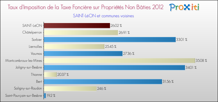 Taux d'imposition de la taxe foncière sur les immeubles et terrains non batis 2012 pour SAINT-LéON et les communes proches Comparaison des taux d'imposition de la taxe foncière sur les immeubles et terrains non batis 2012 pour SAINT-LéON et les communes voisines