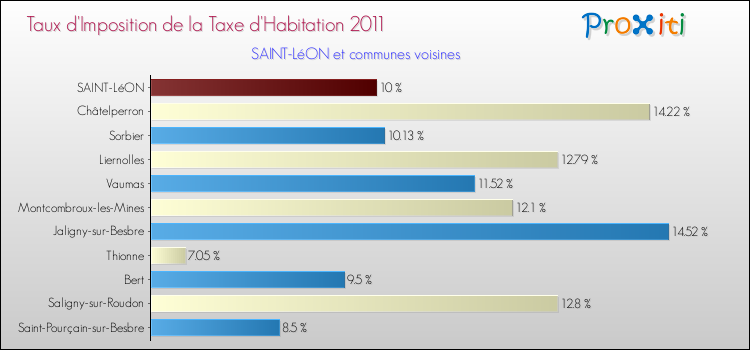 Taux d'imposition de la taxe d'habitation 2011 pour SAINT-LéON et les communes proches Comparaison des taux d'imposition de la taxe d'habitation 2011 pour SAINT-LéON et les communes voisines