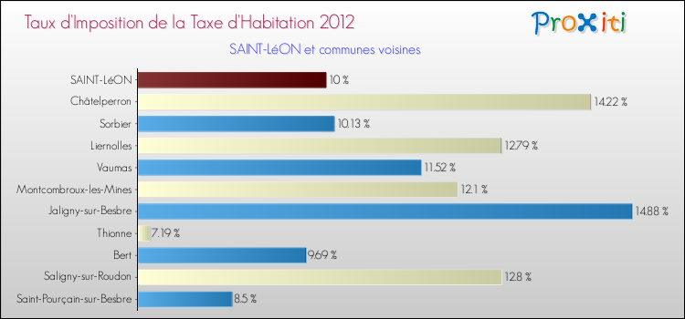 Taux d'imposition de la taxe d'habitation 2012 pour SAINT-LéON et les communes proches Comparaison des taux d'imposition de la taxe d'habitation 2012 pour SAINT-LéON et les communes voisines