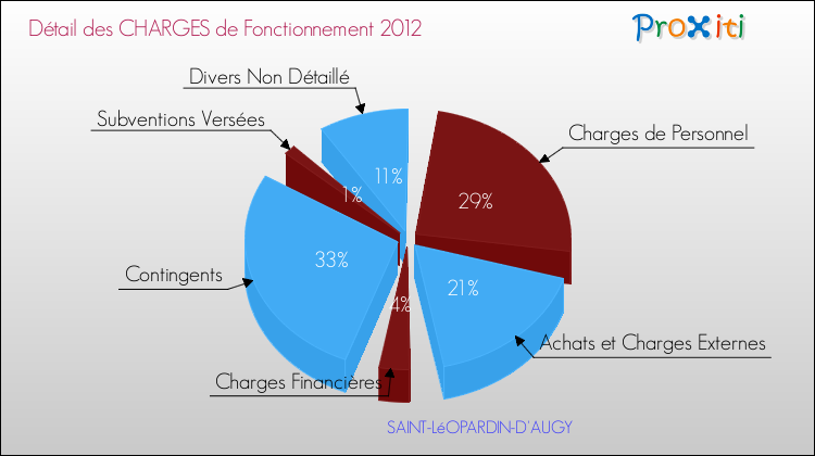 Décomposition des Charges de Fonctionnement 2012 de la commune de SAINT-LéOPARDIN-D'AUGY Charges de Fonctionnement 2012 pour la commune de SAINT-LéOPARDIN-D'AUGY