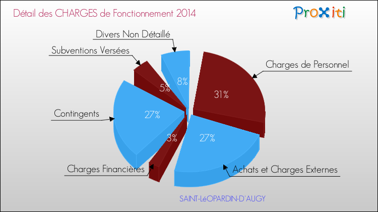 Décomposition des Charges de Fonctionnement 2014 de la commune de SAINT-LéOPARDIN-D'AUGY Charges de Fonctionnement 2014 pour la commune de SAINT-LéOPARDIN-D'AUGY