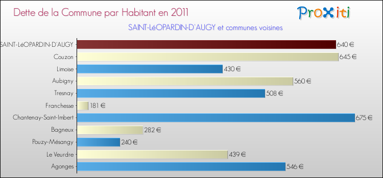 Dette par habitant de la commune en 2011 pour SAINT-LéOPARDIN-D'AUGY et les communes proches Comparaison de la dette par habitant de la commune en 2011 pour SAINT-LéOPARDIN-D'AUGY et les communes voisines