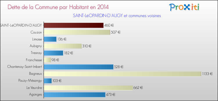 Dette par habitant de la commune en 2014 pour SAINT-LéOPARDIN-D'AUGY et les communes proches Comparaison de la dette par habitant de la commune en 2014 pour SAINT-LéOPARDIN-D'AUGY et les communes voisines