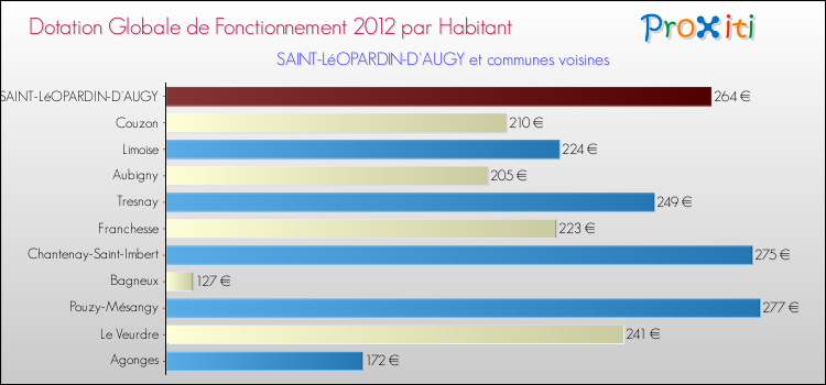 Montant des dotations globales de fonctionnement DGF par Habitant pour SAINT-LéOPARDIN-D'AUGY et les communes proches Comparaison des des dotations globales de fonctionnement DGF par habitant pour SAINT-LéOPARDIN-D'AUGY et les communes voisines