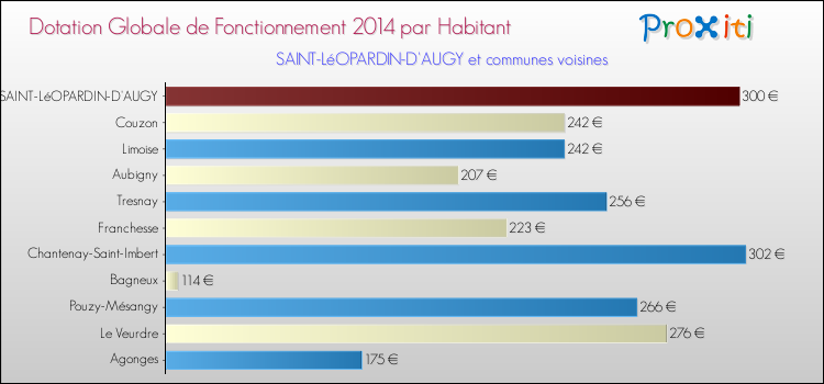 Montant des dotations globales de fonctionnement DGF par Habitant pour SAINT-LéOPARDIN-D'AUGY et les communes proches en 2014. Comparaison des des dotations globales de fonctionnement DGF par habitant pour SAINT-LéOPARDIN-D'AUGY et les communes voisines en 2014.