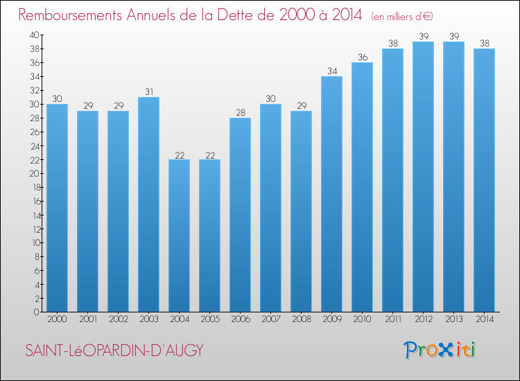 Evolution de l'annuité de la dette pour la commune de SAINT-LéOPARDIN-D'AUGY de 2000 à 2014 Annuités de la dette pour SAINT-LéOPARDIN-D'AUGY de 2000 à 2014