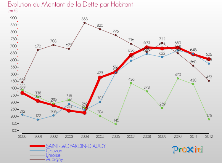 Evolution de la dette par habitant pour la commune de SAINT-LéOPARDIN-D'AUGY et les communes proches de 2000 à 2012 Comparaison de la dette par habitant pour SAINT-LéOPARDIN-D'AUGY et les communes voisines de 2000 à 2012