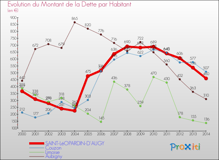 Evolution de la dette par habitant pour la commune de SAINT-LéOPARDIN-D'AUGY et les communes proches de 2000 à 2014 Comparaison de la dette par habitant pour SAINT-LéOPARDIN-D'AUGY et les communes voisines de 2000 à 2014
