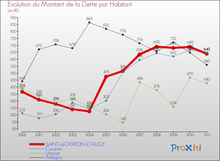Evolution de la dette par habitant pour la commune de SAINT-LéOPARDIN-D'AUGY et les communes proches Comparaison de la dette par habitant pour SAINT-LéOPARDIN-D'AUGY et les communes voisines