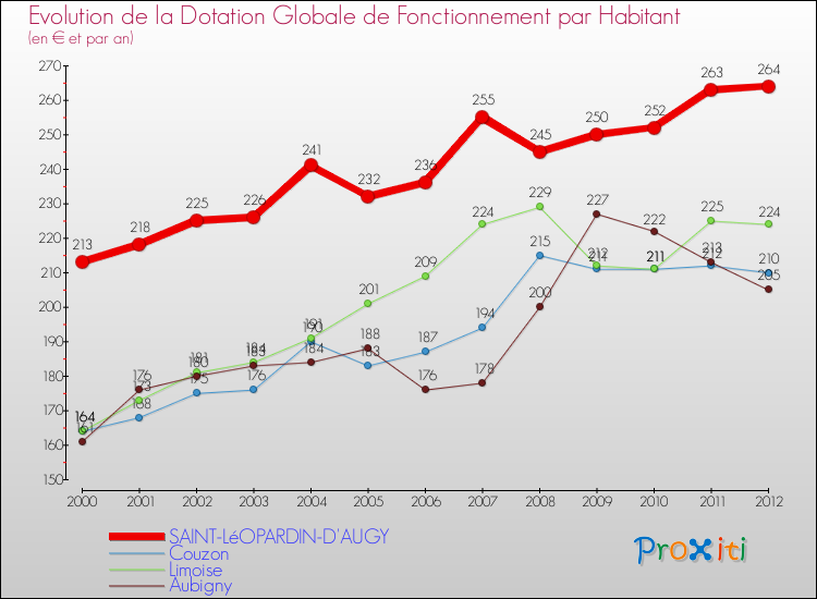 Evolution et montant de la dotation globale de fonctionnement par Habitant pour SAINT-LéOPARDIN-D'AUGY et les communes proches Comparaison des dotations globales de fonctionnement par habitant pour SAINT-LéOPARDIN-D'AUGY et les communes voisines