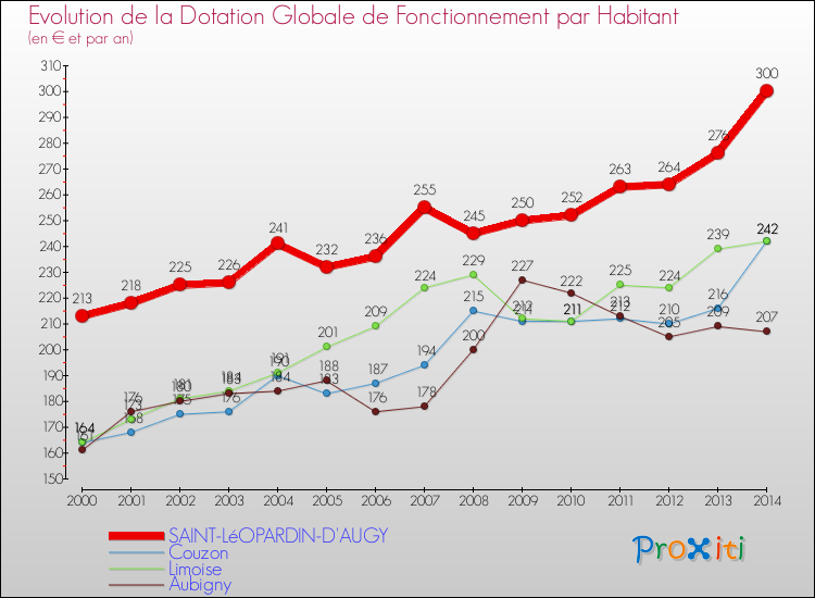 Evolution et montant de la dotation globale de fonctionnement par Habitant pour SAINT-LéOPARDIN-D'AUGY et les communes proches de 2000 à 2014. Comparaison des dotations globales de fonctionnement par habitant pour SAINT-LéOPARDIN-D'AUGY et les communes voisines de 2000 à 2014.