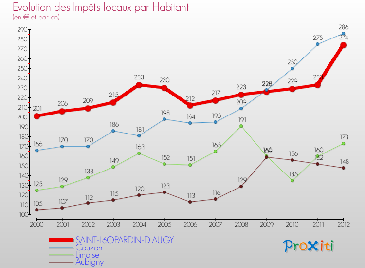 Evolution et montant des impôts locaux par Habitant pour SAINT-LéOPARDIN-D'AUGY et les communes proches Comparaison des impôts locaux par habitant pour SAINT-LéOPARDIN-D'AUGY et les communes voisines
