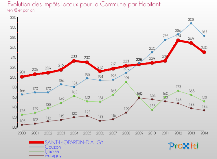 Evolution et montant des impôts locaux par Habitant pour SAINT-LéOPARDIN-D'AUGY et les communes proches de 2000 à 2014 Comparaison des impôts locaux par habitant pour SAINT-LéOPARDIN-D'AUGY et les communes voisines de 2000 à 2014