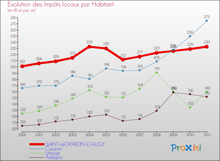 Evolution et montant des impôts locaux par Habitant pour SAINT-LéOPARDIN-D'AUGY et les communes proches Comparaison des impôts locaux par habitant pour SAINT-LéOPARDIN-D'AUGY et les communes voisines