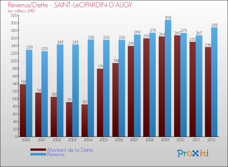 Evolution comparée de la dette et des revenus pour la commune de SAINT-LéOPARDIN-D'AUGY de 2000 à 2012 Comparaison de la dette et des revenus pour SAINT-LéOPARDIN-D'AUGY de 2000 à 2012