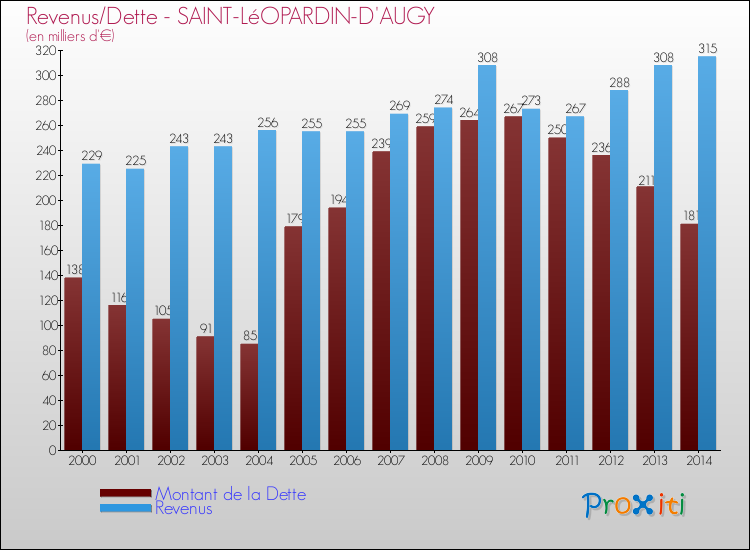 Evolution comparée de la dette et des revenus pour la commune de SAINT-LéOPARDIN-D'AUGY de 2000 à 2014 Comparaison de la dette et des revenus pour SAINT-LéOPARDIN-D'AUGY de 2000 à 2014