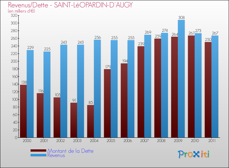 Evolution comparée de la dette et des revenus pour la commune de SAINT-LéOPARDIN-D'AUGY de 2000 à 2011 Comparaison de la dette et des revenus pour SAINT-LéOPARDIN-D'AUGY de 2000 à 2011