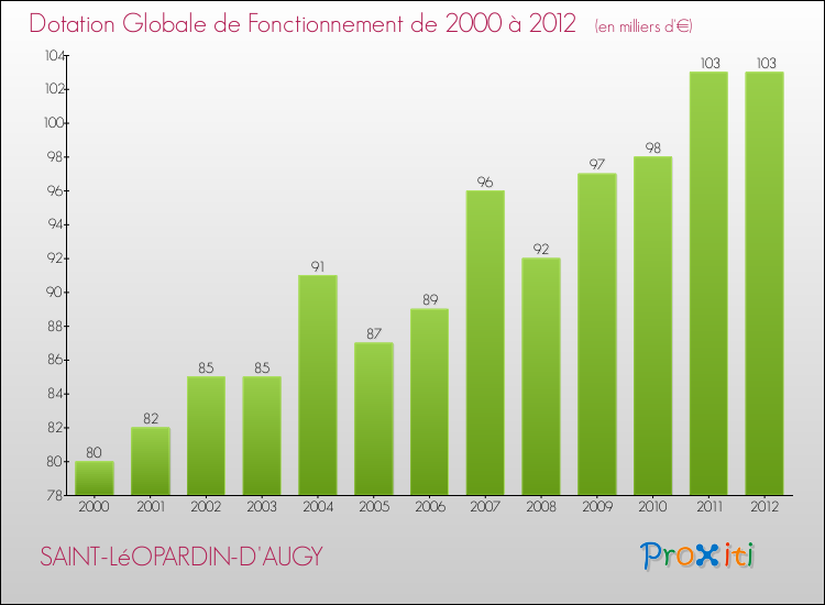 Evolution du montant de la Dotation Globale de Fonctionnement pour la commune de SAINT-LéOPARDIN-D'AUGY de 2000 à 2012 Evolution du montant de la Dotation Globale de Fonctionnement pour SAINT-LéOPARDIN-D'AUGY de 2000 à 2012