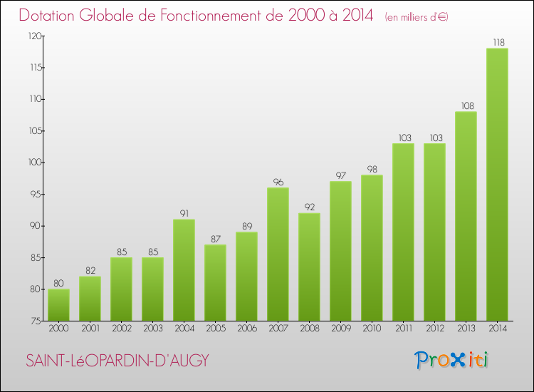 Evolution du montant de la Dotation Globale de Fonctionnement pour la commune de SAINT-LéOPARDIN-D'AUGY de 2000 à 2014 Evolution du montant de la Dotation Globale de Fonctionnement pour SAINT-LéOPARDIN-D'AUGY de 2000 à 2014