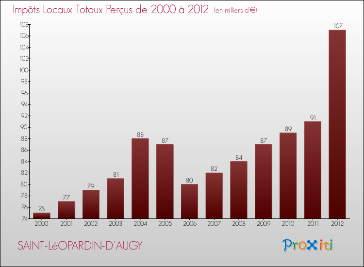 Evolution des Impôts Locaux pour la commune de SAINT-LéOPARDIN-D'AUGY de 2000 à 2012 Evolution des Impôts Locaux pour SAINT-LéOPARDIN-D'AUGY de 2000 à 2012