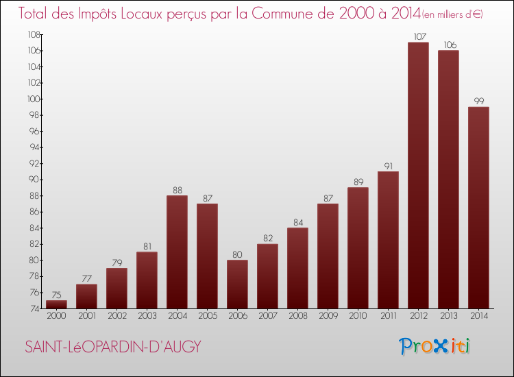 Evolution des Impôts Locaux pour la commune de SAINT-LéOPARDIN-D'AUGY de 2000 à 2014 Evolution des Impôts Locaux pour SAINT-LéOPARDIN-D'AUGY de 2000 à 2014