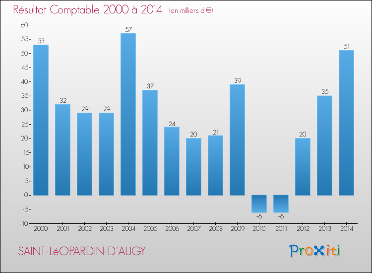 Evolution du résultat comptable pour la commune de SAINT-LéOPARDIN-D'AUGY de 2000 à 2014 Evolution du résultat comptable pour SAINT-LéOPARDIN-D'AUGY de 2000 à 2014