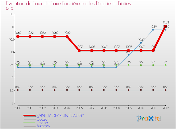 Evolution du taux de la taxe foncière sur le bati pour SAINT-LéOPARDIN-D'AUGY et les communes proches de 2000 à 2012 Comparaison des taux de taxe foncière sur le bati pour SAINT-LéOPARDIN-D'AUGY et les communes voisines de 2000 à 2012