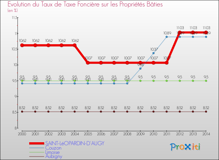 Evolution du taux de la taxe foncière sur le bati pour SAINT-LéOPARDIN-D'AUGY et les communes proches de 2000 à 2014 Comparaison des taux de taxe foncière sur le bati pour SAINT-LéOPARDIN-D'AUGY et les communes voisines de 2000 à 2014