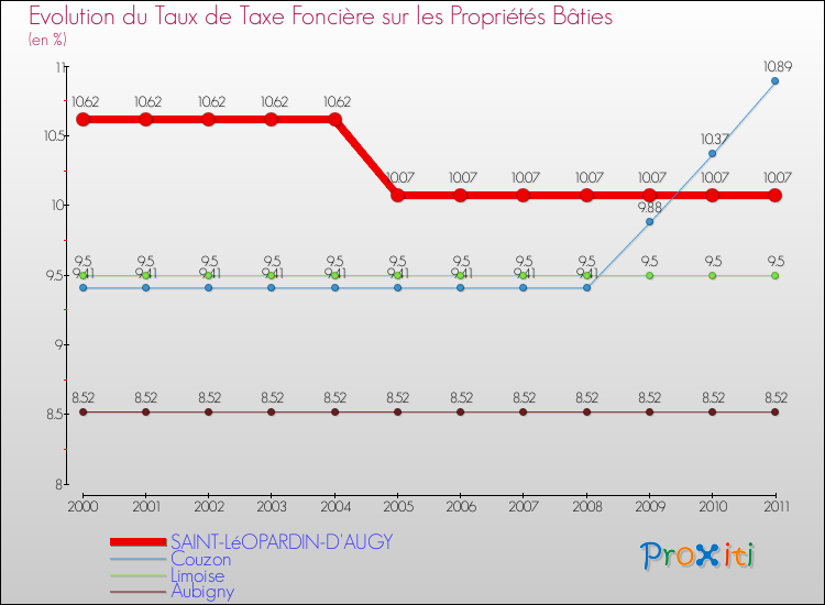 Evolution du taux de la taxe foncière sur le bati pour SAINT-LéOPARDIN-D'AUGY et les communes proches Comparaison des taux de taxe foncière sur le bati pour SAINT-LéOPARDIN-D'AUGY et les communes voisines