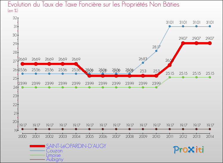 Evolution du taux de la taxe foncière sur les immeubles et terrains non batis pour SAINT-LéOPARDIN-D'AUGY et les communes proches de 2000 à 2014 Comparaison des taux de la taxe foncière sur les immeubles et terrains non batis pour SAINT-LéOPARDIN-D'AUGY et les communes voisines de 2000 à 2014