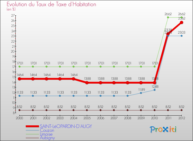 Evolution du taux de la taxe d'habitation pour SAINT-LéOPARDIN-D'AUGY et les communes proches Comparaison des taux de la taxe d'habitation pour SAINT-LéOPARDIN-D'AUGY et les communes voisines