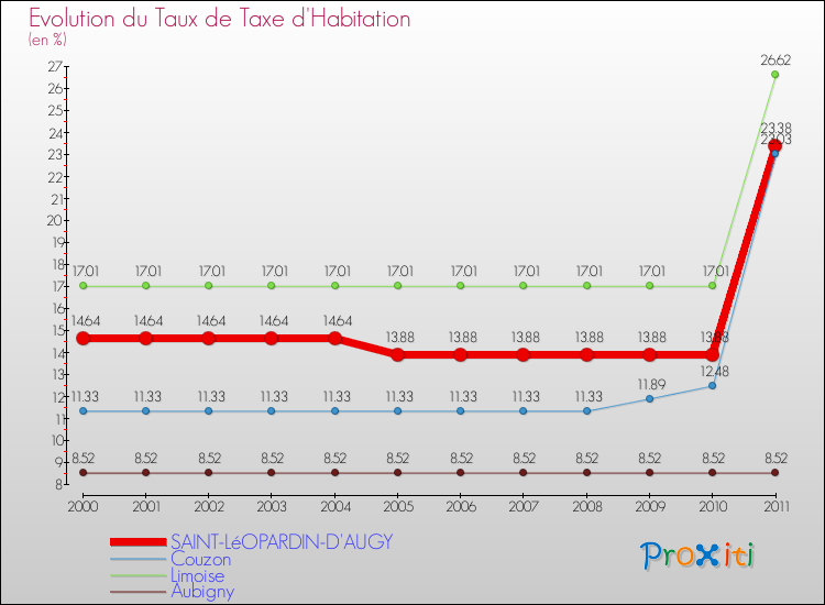 Evolution du taux de la taxe d'habitation pour SAINT-LéOPARDIN-D'AUGY et les communes proches Comparaison des taux de la taxe d'habitation pour SAINT-LéOPARDIN-D'AUGY et les communes voisines