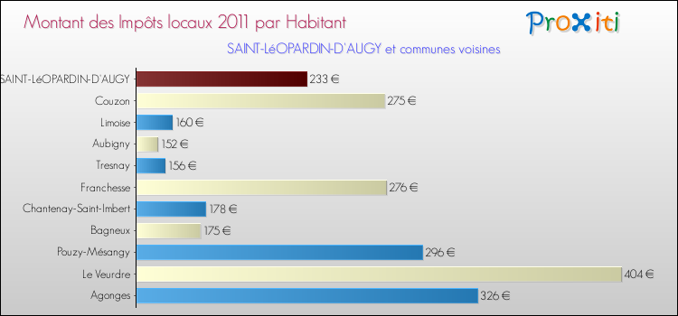 Montant des impôts locaux par Habitant pour SAINT-LéOPARDIN-D'AUGY et les communes proches Comparaison des impôts locaux par habitant pour SAINT-LéOPARDIN-D'AUGY et les communes voisines