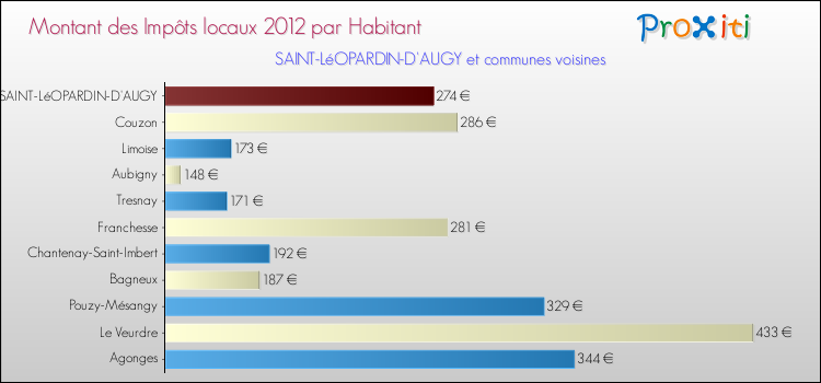 Montant des impôts locaux par Habitant pour SAINT-LéOPARDIN-D'AUGY et les communes proches Comparaison des impôts locaux par habitant pour SAINT-LéOPARDIN-D'AUGY et les communes voisines