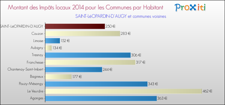 Montant des impôts locaux par Habitant pour SAINT-LéOPARDIN-D'AUGY et les communes proches en 2014 Comparaison des impôts locaux par habitant pour SAINT-LéOPARDIN-D'AUGY et les communes voisines en 2014