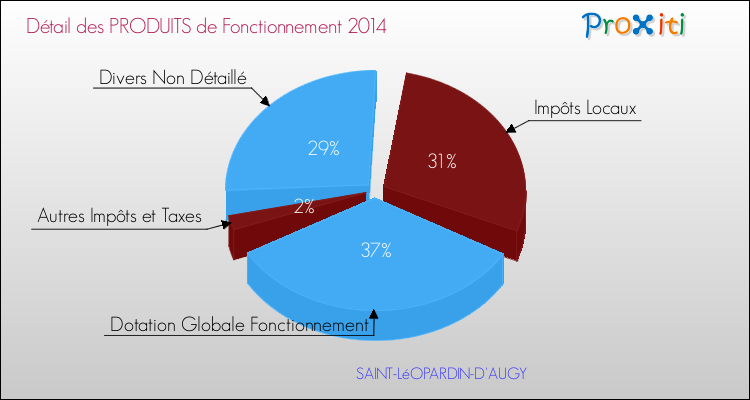 Décomposition du Budget de Fonctionnement 2014 de la commune de SAINT-LéOPARDIN-D'AUGY Budget de Fonctionnement 2014 pour la commune de SAINT-LéOPARDIN-D'AUGY