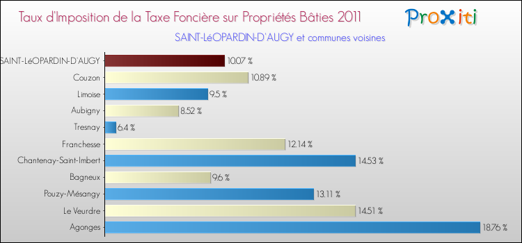 Taux d'imposition de la taxe foncière sur le bati 2011 pour SAINT-LéOPARDIN-D'AUGY et les communes proches Comparaison des taux d'imposition de la taxe foncière sur le bati 2011 pour SAINT-LéOPARDIN-D'AUGY et les communes voisines