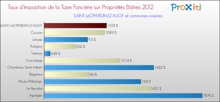 Taux d'imposition de la taxe foncière sur le bati 2012 pour SAINT-LéOPARDIN-D'AUGY et les communes proches Comparaison des taux d'imposition de la taxe foncière sur le bati 2012 pour SAINT-LéOPARDIN-D'AUGY et les communes voisines