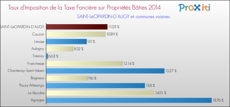 Taux d'imposition de la taxe foncière sur le bati 2014 pour SAINT-LéOPARDIN-D'AUGY et les communes proches Comparaison des taux d'imposition de la taxe foncière sur le bati 2014 pour SAINT-LéOPARDIN-D'AUGY et les communes voisines