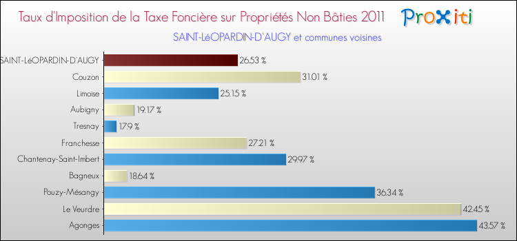 Taux d'imposition de la taxe foncière sur les immeubles et terrains non batis 2011 pour SAINT-LéOPARDIN-D'AUGY et les communes proches Comparaison des taux d'imposition de la taxe foncière sur les immeubles et terrains non batis 2011 pour SAINT-LéOPARDIN-D'AUGY et les communes voisines