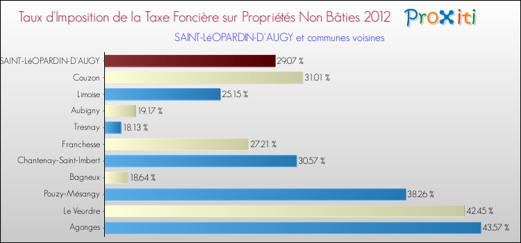 Taux d'imposition de la taxe foncière sur les immeubles et terrains non batis 2012 pour SAINT-LéOPARDIN-D'AUGY et les communes proches Comparaison des taux d'imposition de la taxe foncière sur les immeubles et terrains non batis 2012 pour SAINT-LéOPARDIN-D'AUGY et les communes voisines