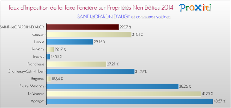 Taux d'imposition de la taxe foncière sur les immeubles et terrains non batis 2014 pour SAINT-LéOPARDIN-D'AUGY et les communes proches Comparaison des taux d'imposition de la taxe foncière sur les immeubles et terrains non batis 2014 pour SAINT-LéOPARDIN-D'AUGY et les communes voisines