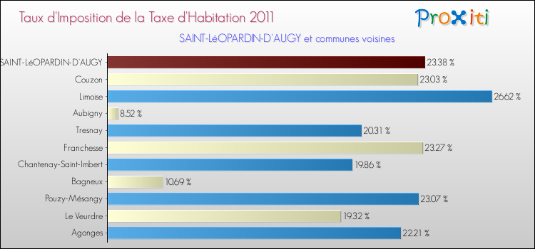 Taux d'imposition de la taxe d'habitation 2011 pour SAINT-LéOPARDIN-D'AUGY et les communes proches Comparaison des taux d'imposition de la taxe d'habitation 2011 pour SAINT-LéOPARDIN-D'AUGY et les communes voisines