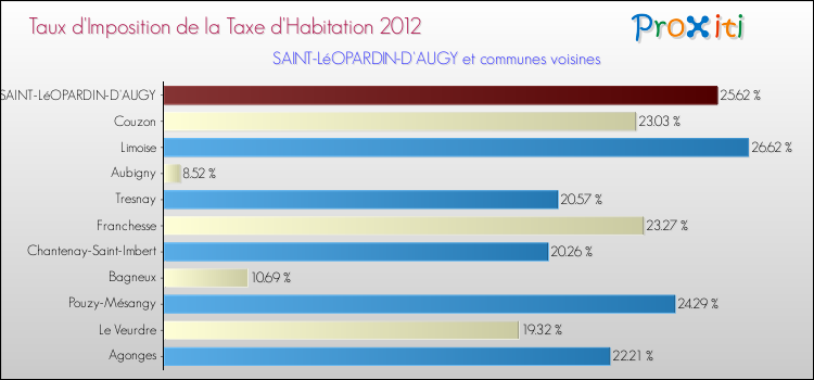 Taux d'imposition de la taxe d'habitation 2012 pour SAINT-LéOPARDIN-D'AUGY et les communes proches Comparaison des taux d'imposition de la taxe d'habitation 2012 pour SAINT-LéOPARDIN-D'AUGY et les communes voisines