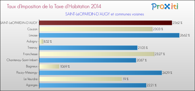 Taux d'imposition de la taxe d'habitation 2014 pour SAINT-LéOPARDIN-D'AUGY et les communes proches Comparaison des taux d'imposition de la taxe d'habitation 2014 pour SAINT-LéOPARDIN-D'AUGY et les communes voisines