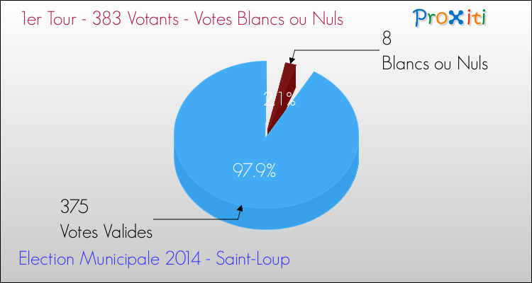 Votes blancs ou nuls au 1er Tour des Elections Municipales 2014 de la commune de Saint-Loup Elections Municipales 2014 - Votes blancs ou nuls au 1er Tour pour la commune de Saint-Loup