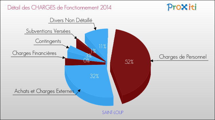 Décomposition des Charges de Fonctionnement 2014 de la commune de SAINT-LOUP Charges de Fonctionnement 2014 pour la commune de SAINT-LOUP