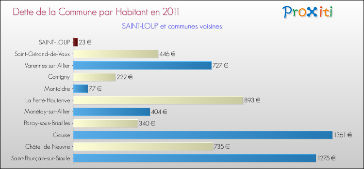 Dette par habitant de la commune en 2011 pour SAINT-LOUP et les communes proches Comparaison de la dette par habitant de la commune en 2011 pour SAINT-LOUP et les communes voisines