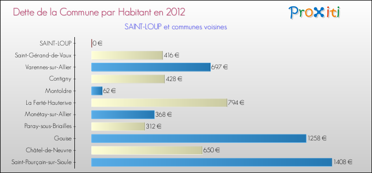 Dette par habitant de la commune en 2012 pour SAINT-LOUP et les communes proches Comparaison de la dette par habitant de la commune en 2012 pour SAINT-LOUP et les communes voisines